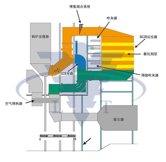 SCR脫硝反應(yīng)器的防積灰與清灰系統(tǒng)